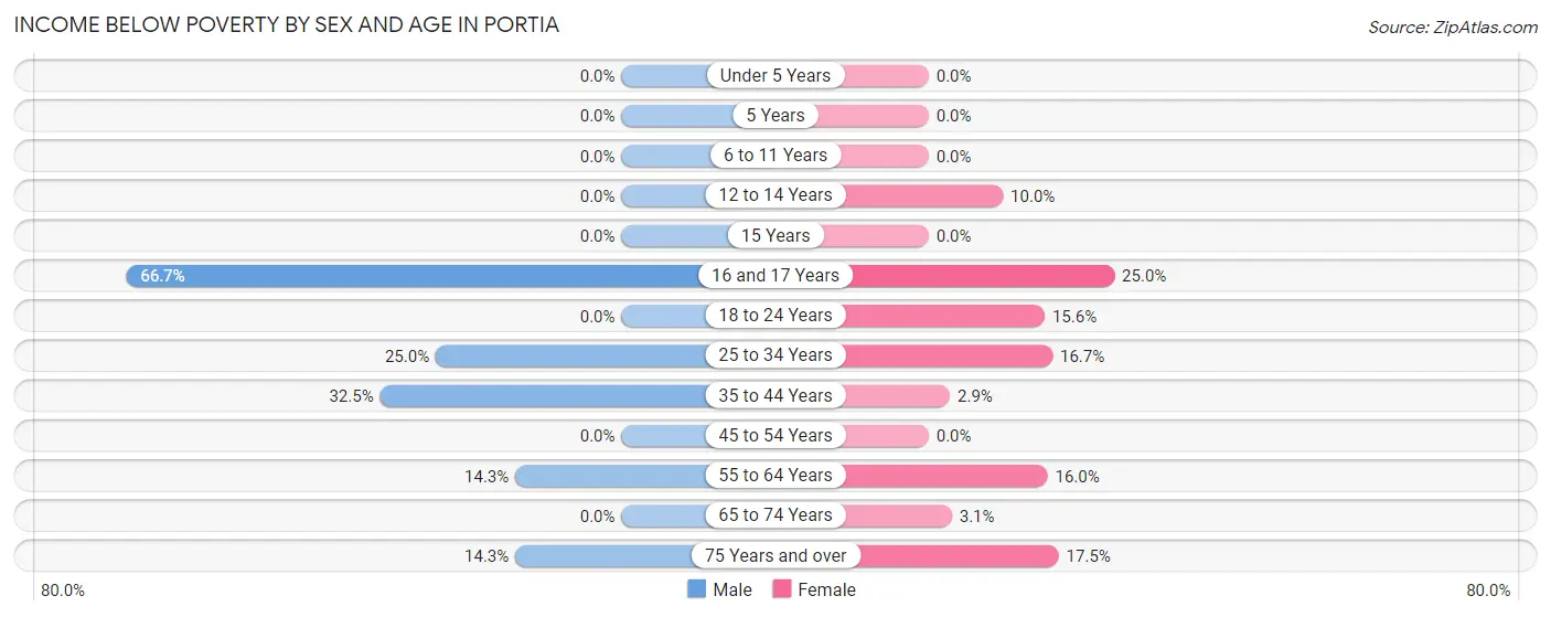 Income Below Poverty by Sex and Age in Portia