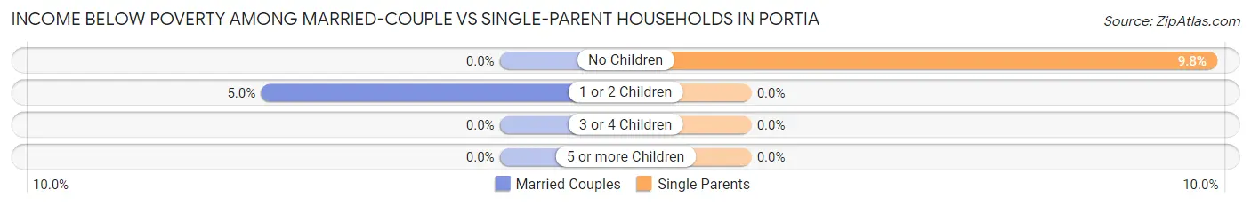 Income Below Poverty Among Married-Couple vs Single-Parent Households in Portia