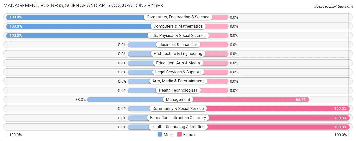 Management, Business, Science and Arts Occupations by Sex in Portia