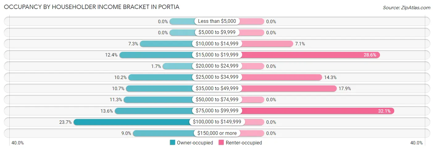 Occupancy by Householder Income Bracket in Portia