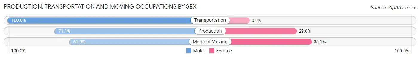 Production, Transportation and Moving Occupations by Sex in Portia