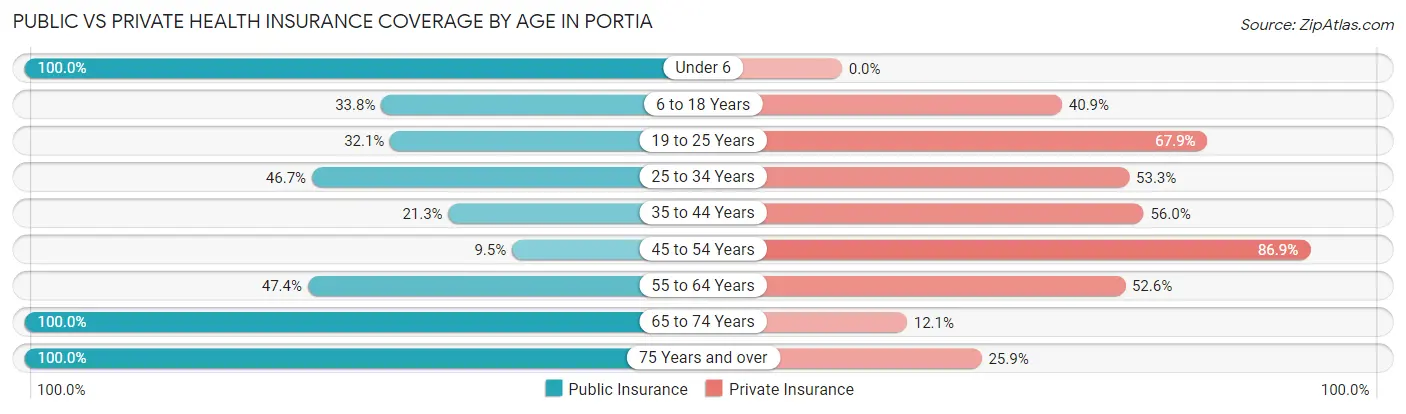 Public vs Private Health Insurance Coverage by Age in Portia