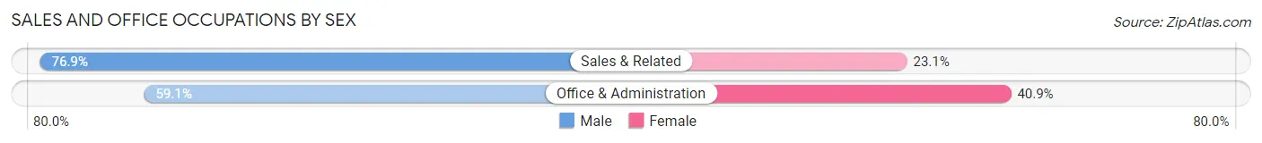 Sales and Office Occupations by Sex in Portia