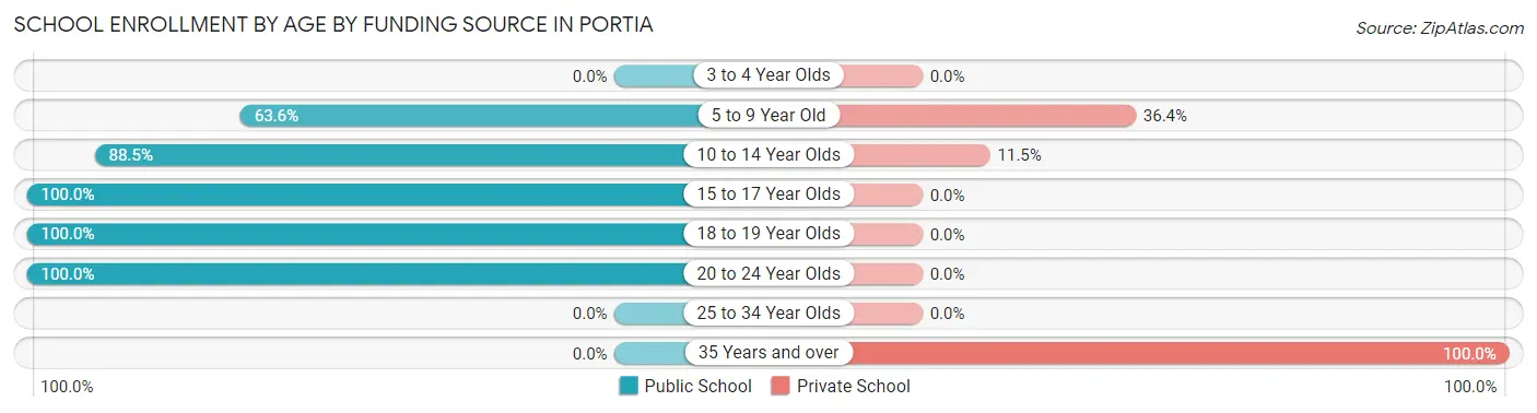 School Enrollment by Age by Funding Source in Portia