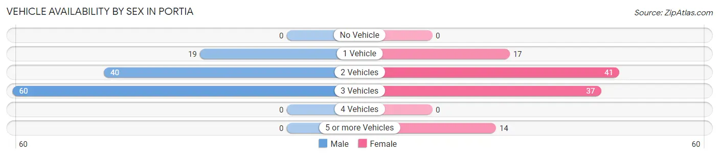 Vehicle Availability by Sex in Portia