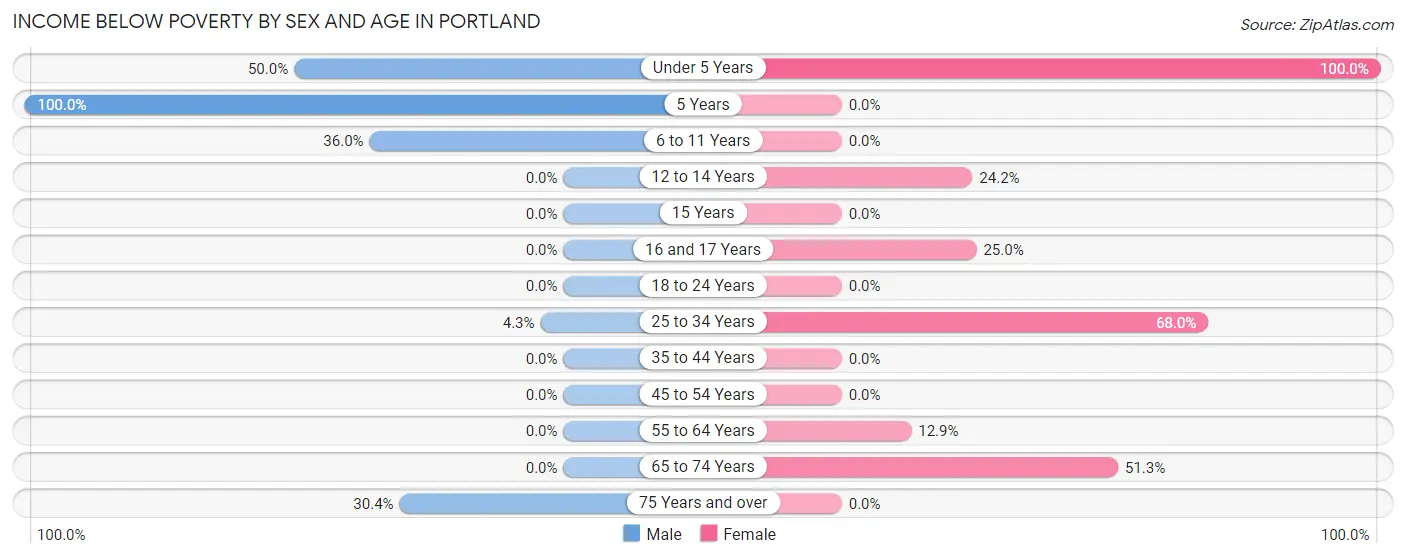 Income Below Poverty by Sex and Age in Portland