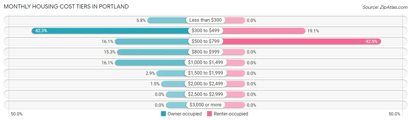 Monthly Housing Cost Tiers in Portland