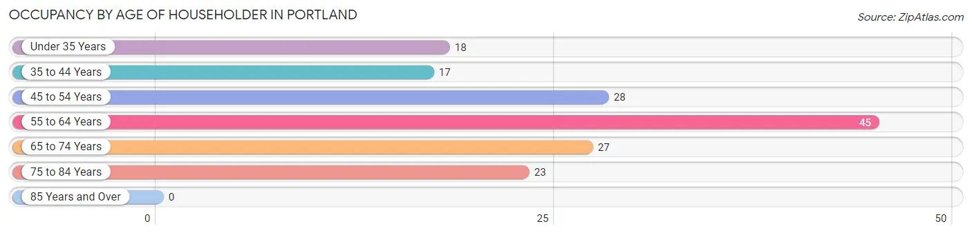 Occupancy by Age of Householder in Portland