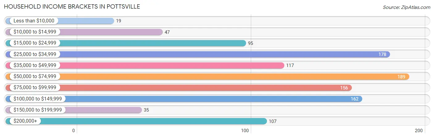 Household Income Brackets in Pottsville