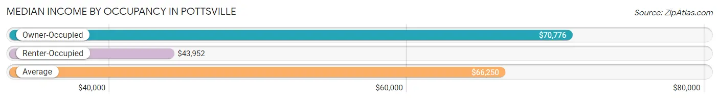 Median Income by Occupancy in Pottsville