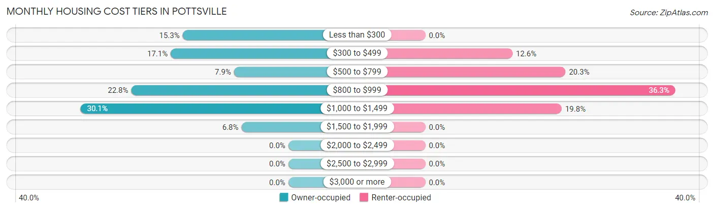 Monthly Housing Cost Tiers in Pottsville