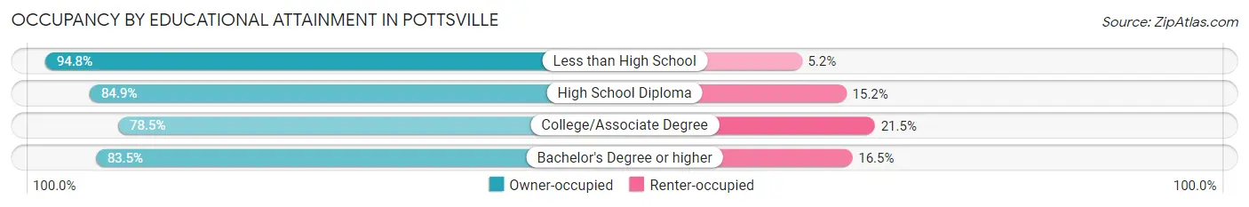 Occupancy by Educational Attainment in Pottsville