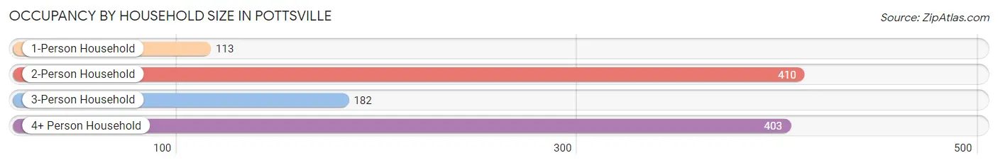 Occupancy by Household Size in Pottsville