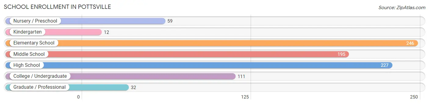 School Enrollment in Pottsville