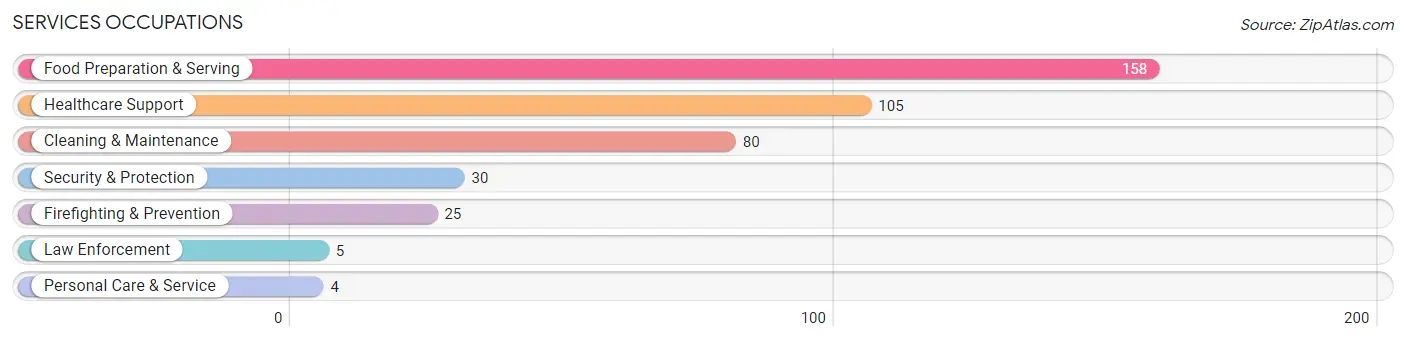 Services Occupations in Pottsville