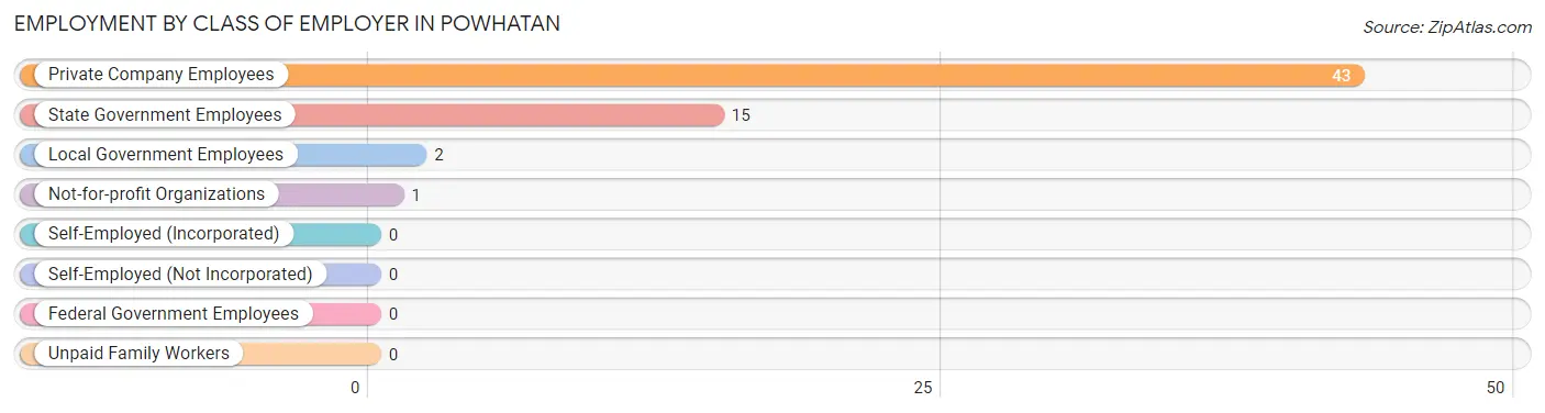 Employment by Class of Employer in Powhatan