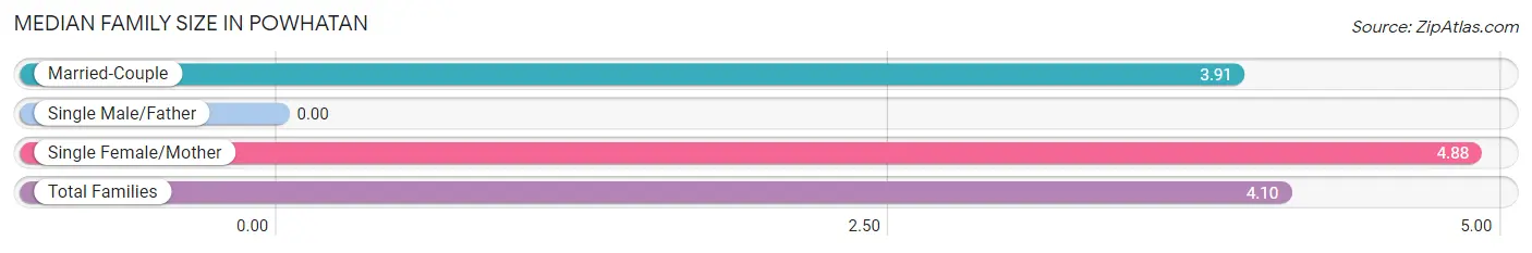 Median Family Size in Powhatan