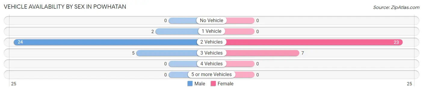 Vehicle Availability by Sex in Powhatan
