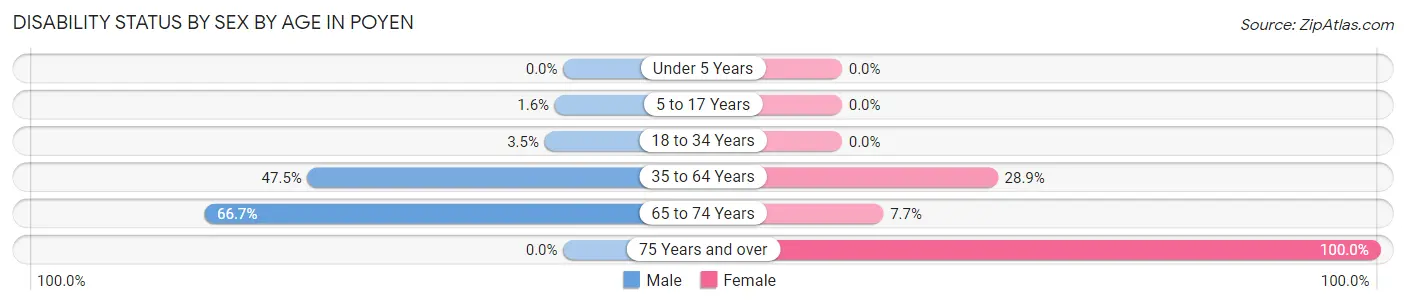 Disability Status by Sex by Age in Poyen