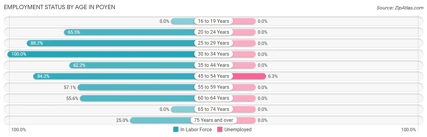 Employment Status by Age in Poyen