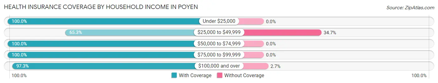 Health Insurance Coverage by Household Income in Poyen