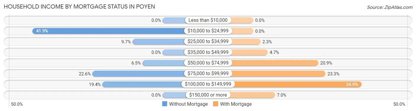 Household Income by Mortgage Status in Poyen