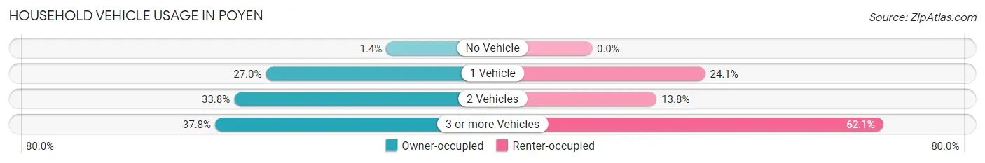 Household Vehicle Usage in Poyen