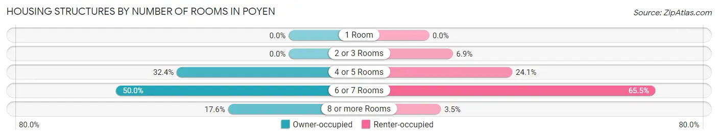 Housing Structures by Number of Rooms in Poyen