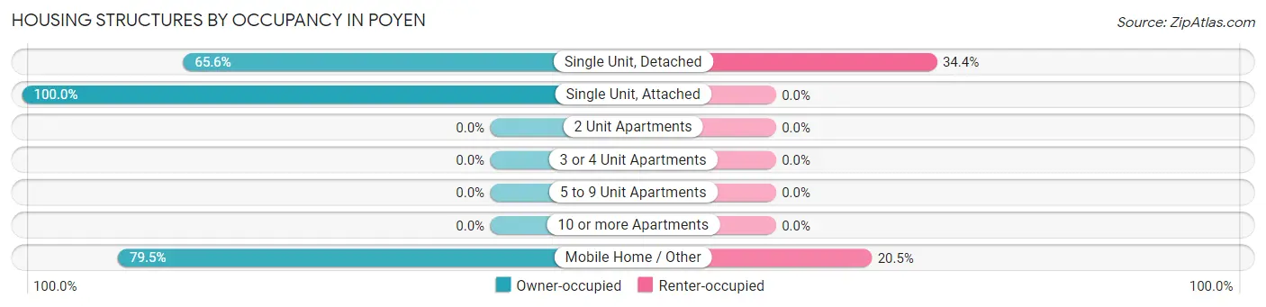 Housing Structures by Occupancy in Poyen