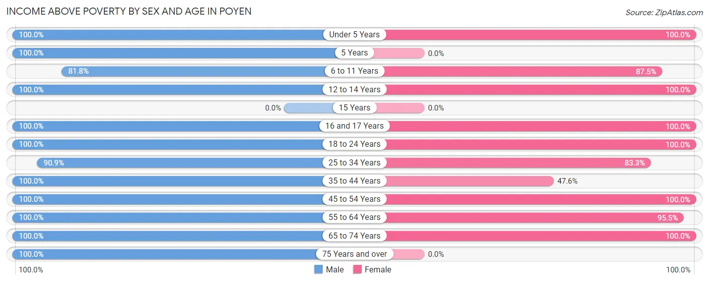 Income Above Poverty by Sex and Age in Poyen