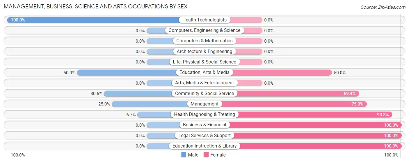 Management, Business, Science and Arts Occupations by Sex in Poyen