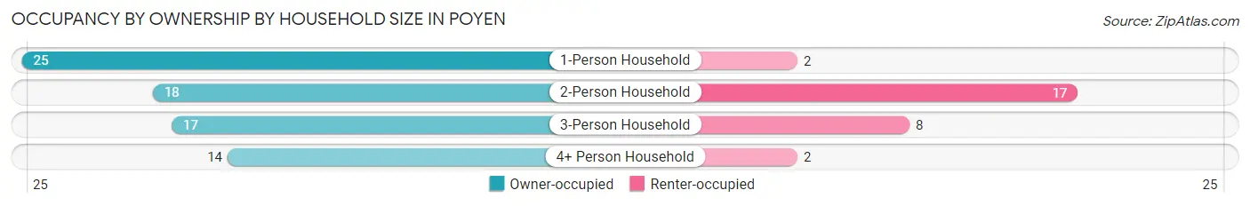 Occupancy by Ownership by Household Size in Poyen