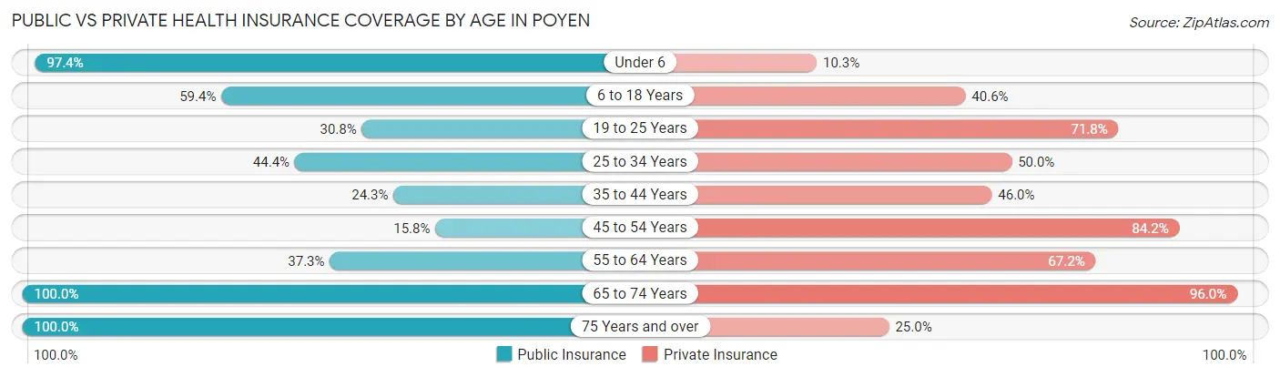 Public vs Private Health Insurance Coverage by Age in Poyen