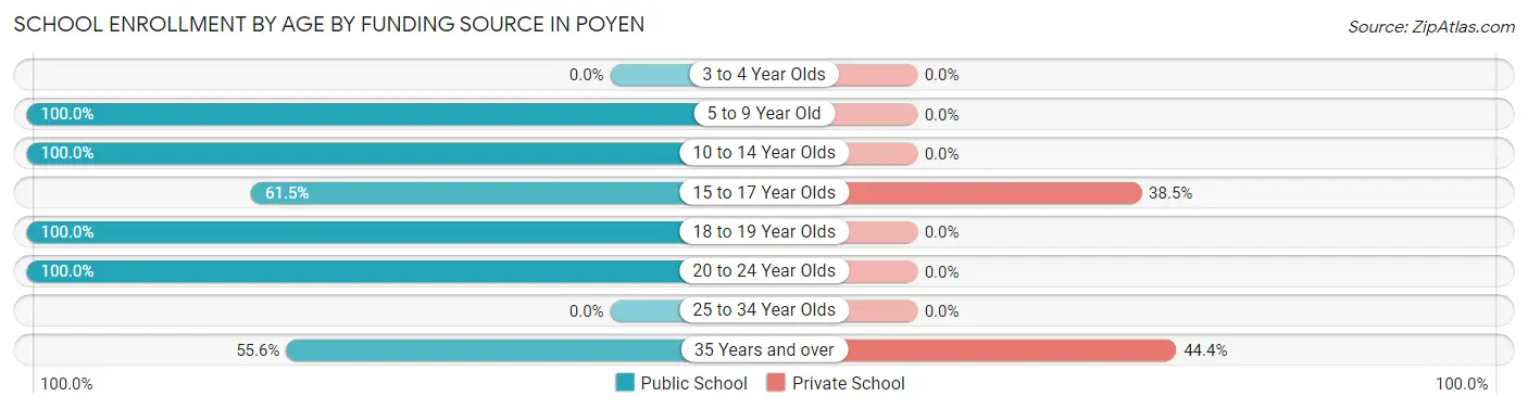 School Enrollment by Age by Funding Source in Poyen