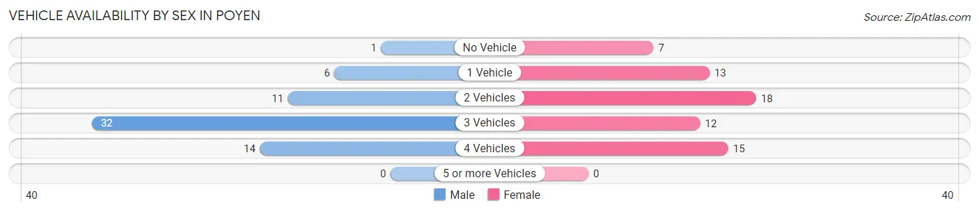 Vehicle Availability by Sex in Poyen