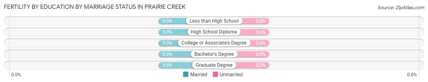 Female Fertility by Education by Marriage Status in Prairie Creek