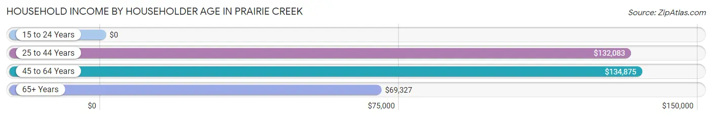 Household Income by Householder Age in Prairie Creek