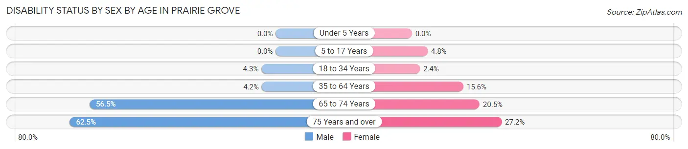 Disability Status by Sex by Age in Prairie Grove