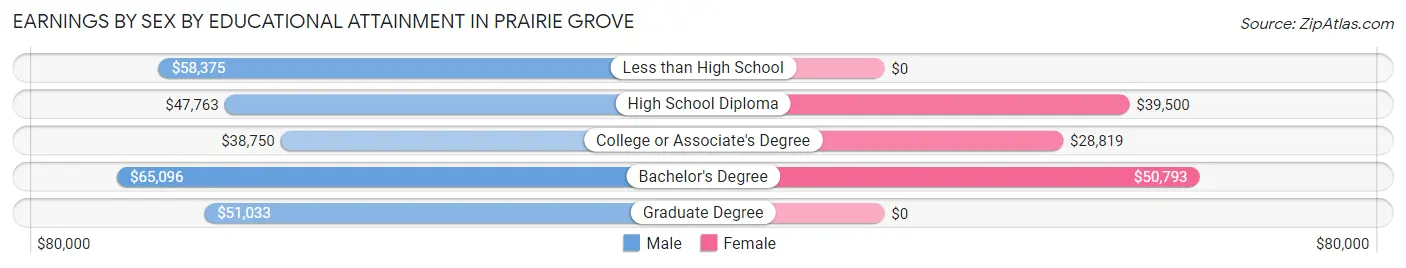 Earnings by Sex by Educational Attainment in Prairie Grove