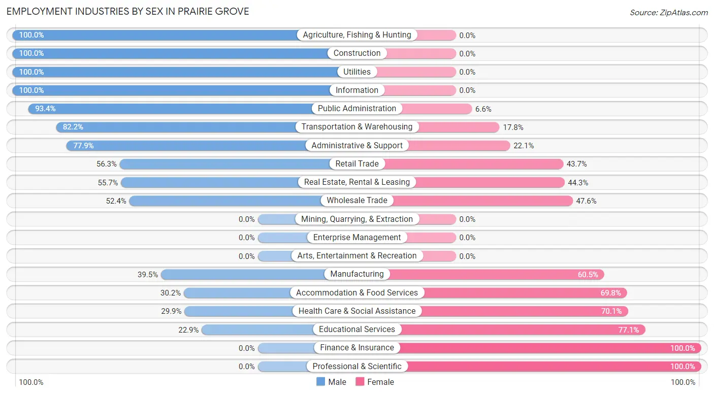 Employment Industries by Sex in Prairie Grove