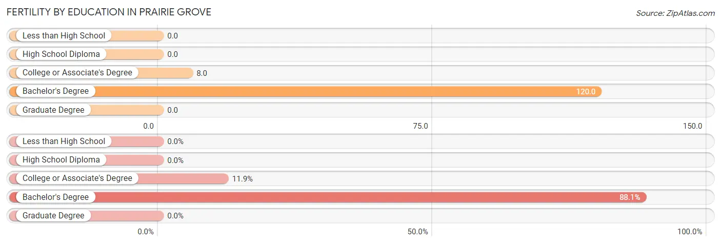 Female Fertility by Education Attainment in Prairie Grove