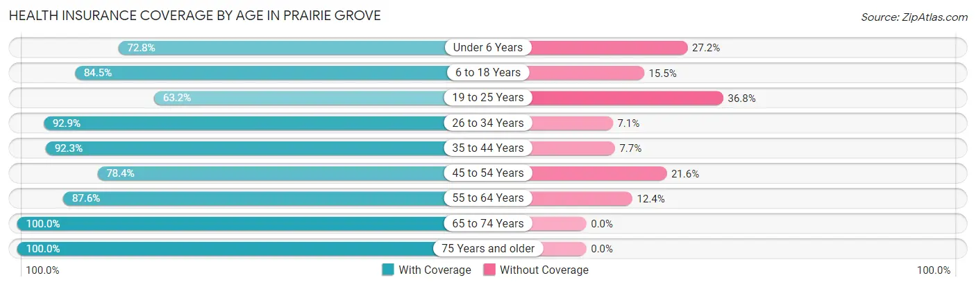 Health Insurance Coverage by Age in Prairie Grove