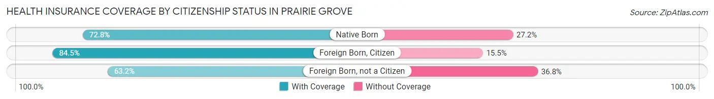 Health Insurance Coverage by Citizenship Status in Prairie Grove