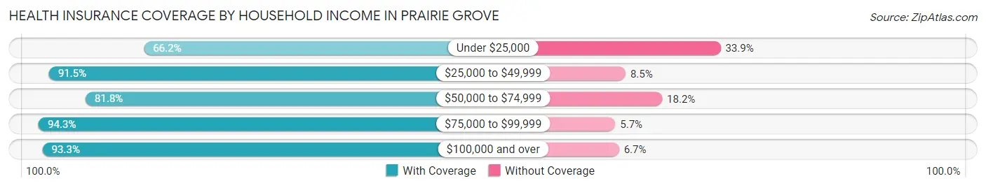 Health Insurance Coverage by Household Income in Prairie Grove