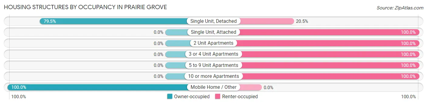 Housing Structures by Occupancy in Prairie Grove