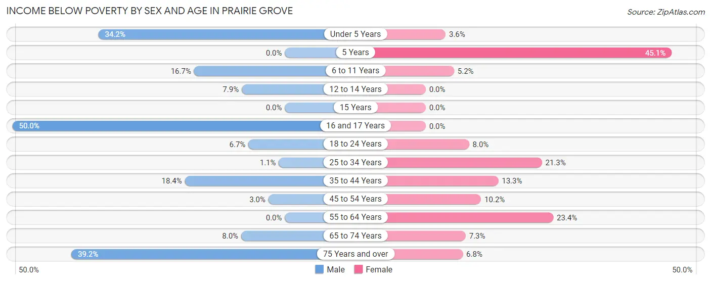 Income Below Poverty by Sex and Age in Prairie Grove