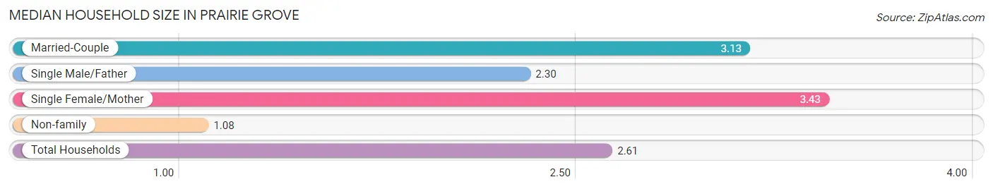 Median Household Size in Prairie Grove