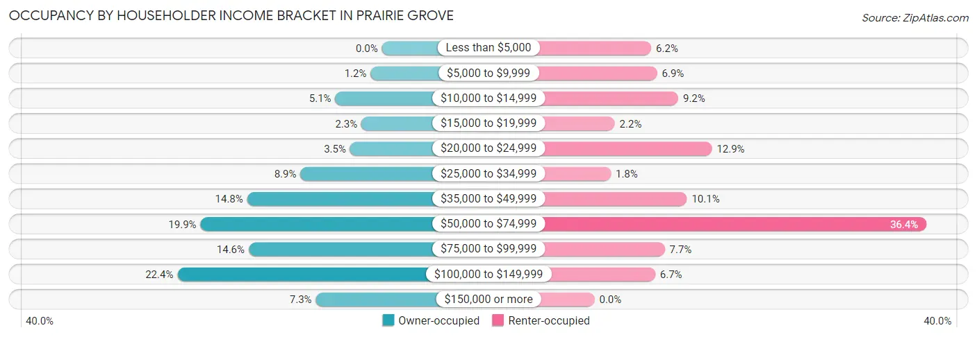 Occupancy by Householder Income Bracket in Prairie Grove