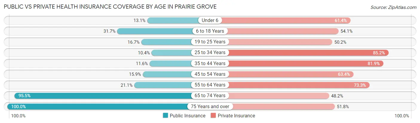 Public vs Private Health Insurance Coverage by Age in Prairie Grove