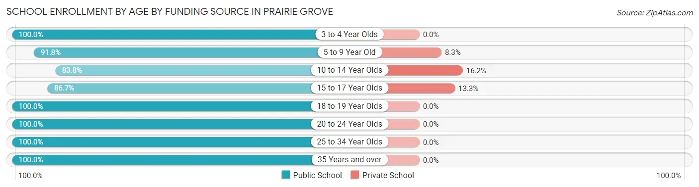 School Enrollment by Age by Funding Source in Prairie Grove